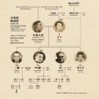 Family tree of Lafcadio Hearn's Family. At the "Hearn and Family" exhibition 