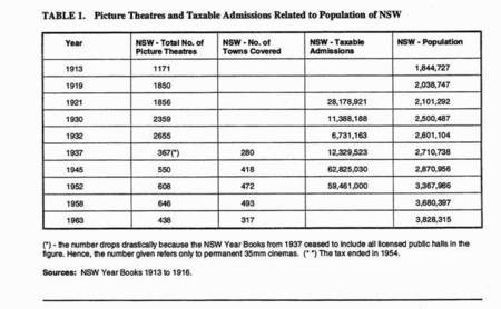 Table. Picture Theatres and Taxable Admissions Related to Population of NSW. 