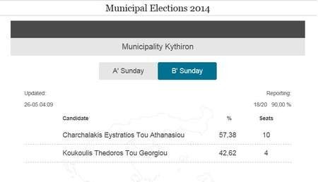 Election results on Kythera. Round 2. May 25th 2014 