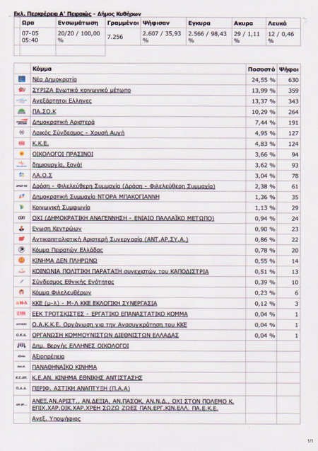 Parliamentary Elections (detailed results for Kythera) - Εκλογές+6.5.2012+Δήμος+Κυθήρων+τελικά