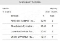 Local election results on Kythera. Sunday 18th May, 2014 