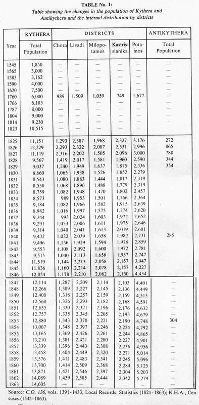 Population statistics - Kythera, 1545-1863 - Population Statistics - Kythera, 1545-1863